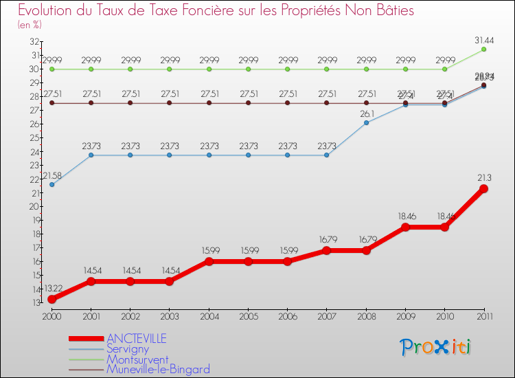 Evolution du taux de la taxe foncière sur les immeubles et terrains non batis pour ANCTEVILLE et les communes proches Comparaison des taux de la taxe foncière sur les immeubles et terrains non batis pour ANCTEVILLE et les communes voisines
