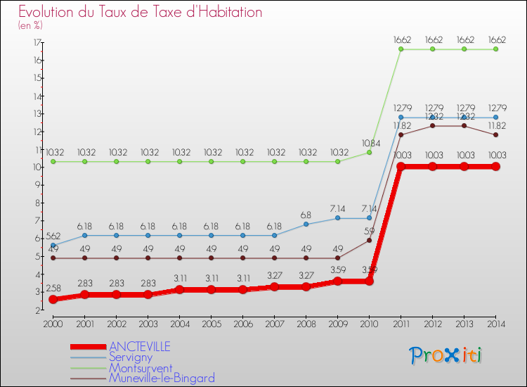 Evolution du taux de la taxe d'habitation pour ANCTEVILLE et les communes proches de 2000 à 2014 Comparaison des taux de la taxe d'habitation pour ANCTEVILLE et les communes voisines de 2000 à 2014