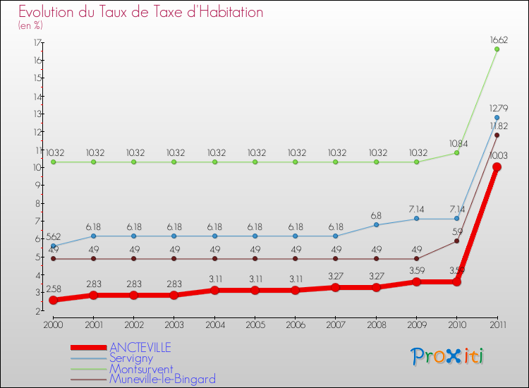 Evolution du taux de la taxe d'habitation pour ANCTEVILLE et les communes proches Comparaison des taux de la taxe d'habitation pour ANCTEVILLE et les communes voisines