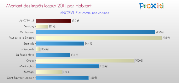 Montant des impôts locaux par Habitant pour ANCTEVILLE et les communes proches Comparaison des impôts locaux par habitant pour ANCTEVILLE et les communes voisines