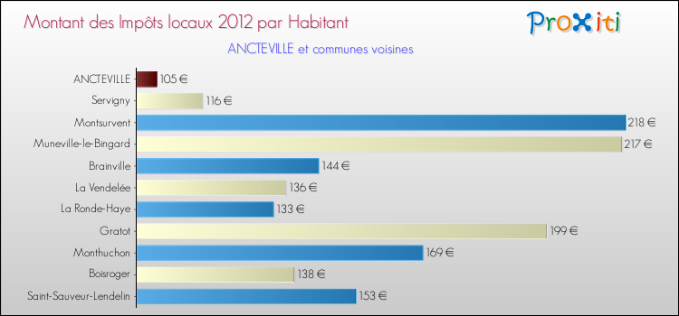 Montant des impôts locaux par Habitant pour ANCTEVILLE et les communes proches Comparaison des impôts locaux par habitant pour ANCTEVILLE et les communes voisines