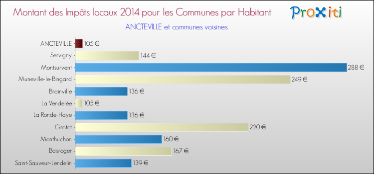Montant des impôts locaux par Habitant pour ANCTEVILLE et les communes proches en 2014 Comparaison des impôts locaux par habitant pour ANCTEVILLE et les communes voisines en 2014