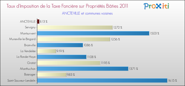Taux d'imposition de la taxe foncière sur le bati 2011 pour ANCTEVILLE et les communes proches Comparaison des taux d'imposition de la taxe foncière sur le bati 2011 pour ANCTEVILLE et les communes voisines