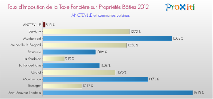 Taux d'imposition de la taxe foncière sur le bati 2012 pour ANCTEVILLE et les communes proches Comparaison des taux d'imposition de la taxe foncière sur le bati 2012 pour ANCTEVILLE et les communes voisines