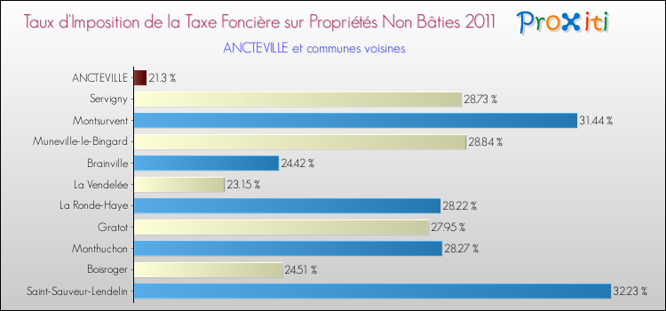Taux d'imposition de la taxe foncière sur les immeubles et terrains non batis 2011 pour ANCTEVILLE et les communes proches Comparaison des taux d'imposition de la taxe foncière sur les immeubles et terrains non batis 2011 pour ANCTEVILLE et les communes voisines