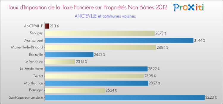 Taux d'imposition de la taxe foncière sur les immeubles et terrains non batis 2012 pour ANCTEVILLE et les communes proches Comparaison des taux d'imposition de la taxe foncière sur les immeubles et terrains non batis 2012 pour ANCTEVILLE et les communes voisines