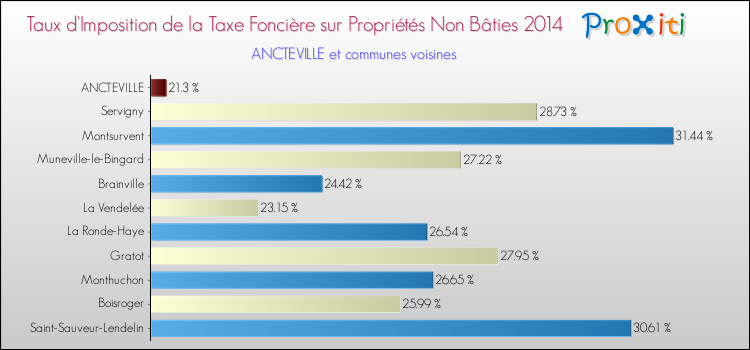 Taux d'imposition de la taxe foncière sur les immeubles et terrains non batis 2014 pour ANCTEVILLE et les communes proches Comparaison des taux d'imposition de la taxe foncière sur les immeubles et terrains non batis 2014 pour ANCTEVILLE et les communes voisines