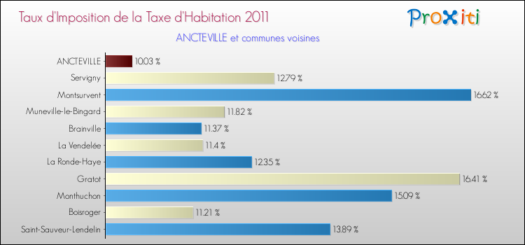Taux d'imposition de la taxe d'habitation 2011 pour ANCTEVILLE et les communes proches Comparaison des taux d'imposition de la taxe d'habitation 2011 pour ANCTEVILLE et les communes voisines