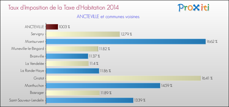 Taux d'imposition de la taxe d'habitation 2014 pour ANCTEVILLE et les communes proches Comparaison des taux d'imposition de la taxe d'habitation 2014 pour ANCTEVILLE et les communes voisines