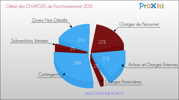 Décomposition des Charges de Fonctionnement 2012 de la commune de ANCTOVILLE-SUR-BOSCQ Charges de Fonctionnement 2012 pour la commune de ANCTOVILLE-SUR-BOSCQ