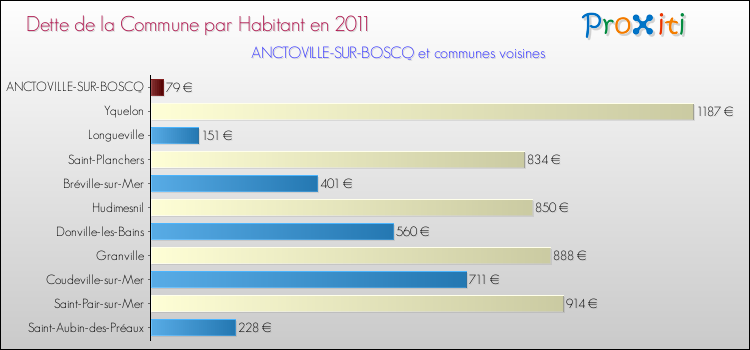 Dette par habitant de la commune en 2011 pour ANCTOVILLE-SUR-BOSCQ et les communes proches Comparaison de la dette par habitant de la commune en 2011 pour ANCTOVILLE-SUR-BOSCQ et les communes voisines