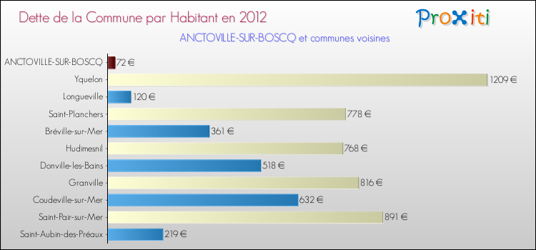 Dette par habitant de la commune en 2012 pour ANCTOVILLE-SUR-BOSCQ et les communes proches Comparaison de la dette par habitant de la commune en 2012 pour ANCTOVILLE-SUR-BOSCQ et les communes voisines