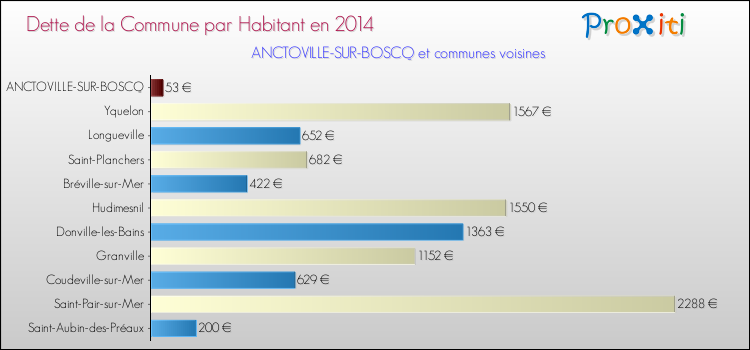 Dette par habitant de la commune en 2014 pour ANCTOVILLE-SUR-BOSCQ et les communes proches Comparaison de la dette par habitant de la commune en 2014 pour ANCTOVILLE-SUR-BOSCQ et les communes voisines