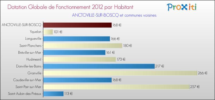 Montant des dotations globales de fonctionnement DGF par Habitant pour ANCTOVILLE-SUR-BOSCQ et les communes proches Comparaison des des dotations globales de fonctionnement DGF par habitant pour ANCTOVILLE-SUR-BOSCQ et les communes voisines