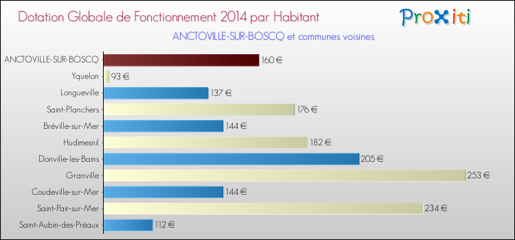 Montant des dotations globales de fonctionnement DGF par Habitant pour ANCTOVILLE-SUR-BOSCQ et les communes proches en 2014. Comparaison des des dotations globales de fonctionnement DGF par habitant pour ANCTOVILLE-SUR-BOSCQ et les communes voisines en 2014.