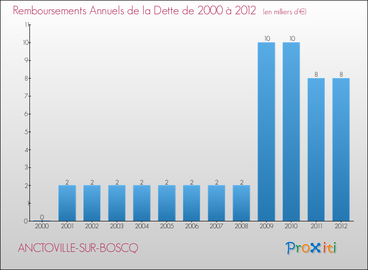 Evolution de l'annuité de la dette pour la commune de ANCTOVILLE-SUR-BOSCQ de 2000 à 2012 Annuités de la dette pour ANCTOVILLE-SUR-BOSCQ de 2000 à 2012