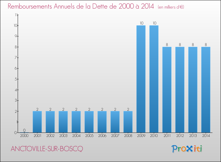 Evolution de l'annuité de la dette pour la commune de ANCTOVILLE-SUR-BOSCQ de 2000 à 2014 Annuités de la dette pour ANCTOVILLE-SUR-BOSCQ de 2000 à 2014