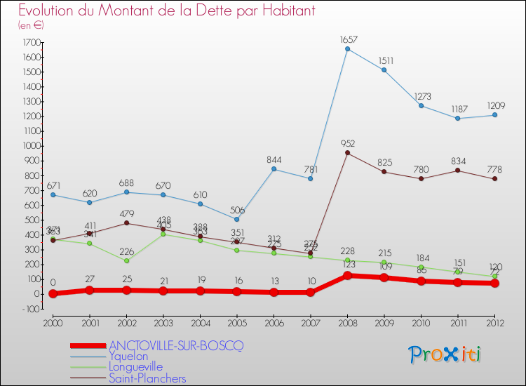 Evolution de la dette par habitant pour la commune de ANCTOVILLE-SUR-BOSCQ et les communes proches de 2000 à 2012 Comparaison de la dette par habitant pour ANCTOVILLE-SUR-BOSCQ et les communes voisines de 2000 à 2012