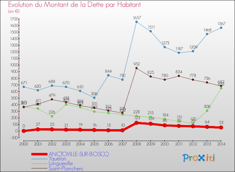 Evolution de la dette par habitant pour la commune de ANCTOVILLE-SUR-BOSCQ et les communes proches de 2000 à 2014 Comparaison de la dette par habitant pour ANCTOVILLE-SUR-BOSCQ et les communes voisines de 2000 à 2014