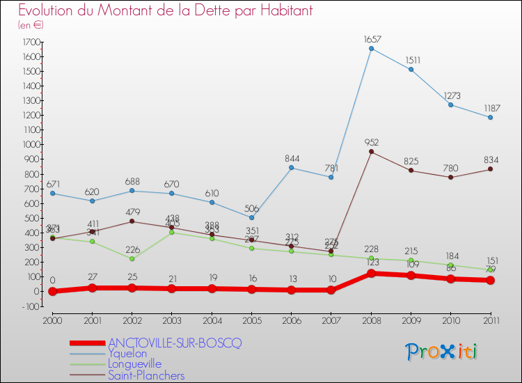 Evolution de la dette par habitant pour la commune de ANCTOVILLE-SUR-BOSCQ et les communes proches Comparaison de la dette par habitant pour ANCTOVILLE-SUR-BOSCQ et les communes voisines