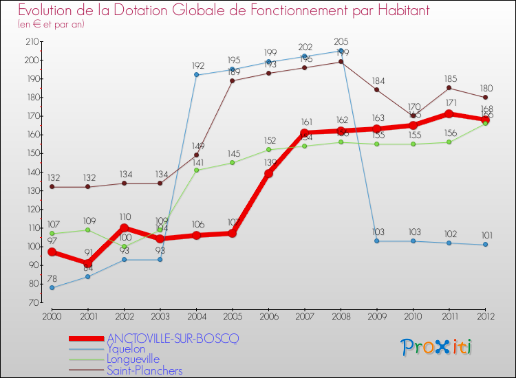 Evolution et montant de la dotation globale de fonctionnement par Habitant pour ANCTOVILLE-SUR-BOSCQ et les communes proches Comparaison des dotations globales de fonctionnement par habitant pour ANCTOVILLE-SUR-BOSCQ et les communes voisines