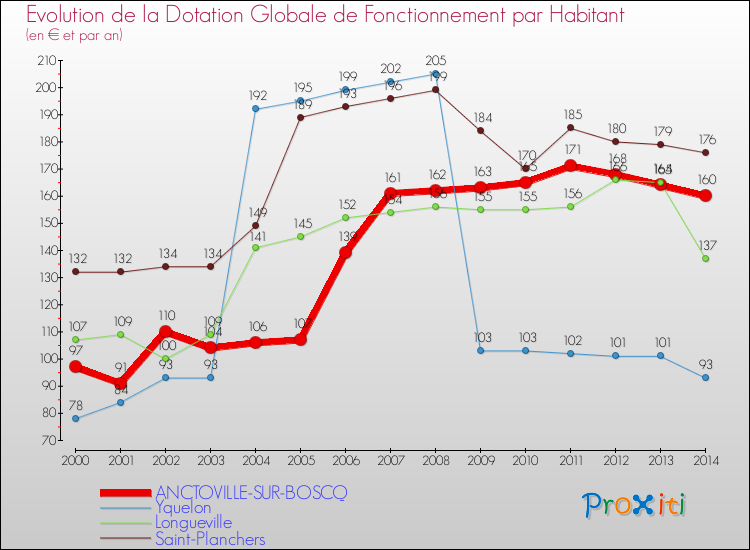 Evolution et montant de la dotation globale de fonctionnement par Habitant pour ANCTOVILLE-SUR-BOSCQ et les communes proches de 2000 à 2014. Comparaison des dotations globales de fonctionnement par habitant pour ANCTOVILLE-SUR-BOSCQ et les communes voisines de 2000 à 2014.