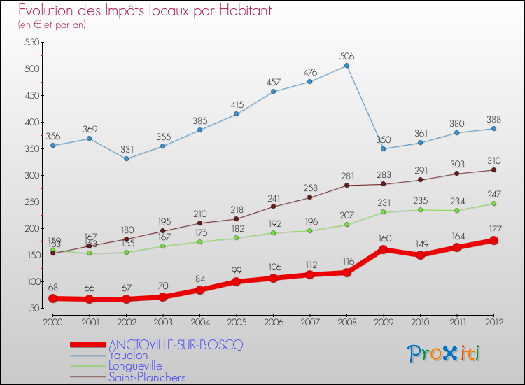 Evolution et montant des impôts locaux par Habitant pour ANCTOVILLE-SUR-BOSCQ et les communes proches Comparaison des impôts locaux par habitant pour ANCTOVILLE-SUR-BOSCQ et les communes voisines