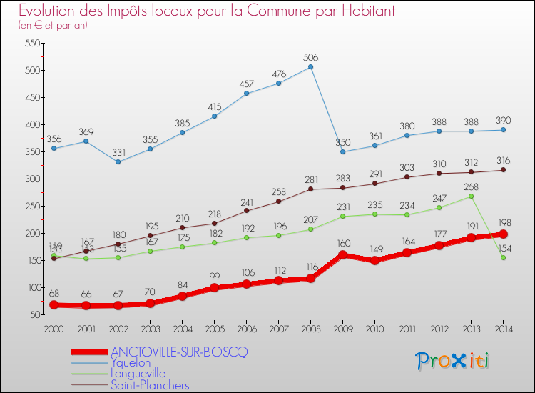 Evolution et montant des impôts locaux par Habitant pour ANCTOVILLE-SUR-BOSCQ et les communes proches de 2000 à 2014 Comparaison des impôts locaux par habitant pour ANCTOVILLE-SUR-BOSCQ et les communes voisines de 2000 à 2014