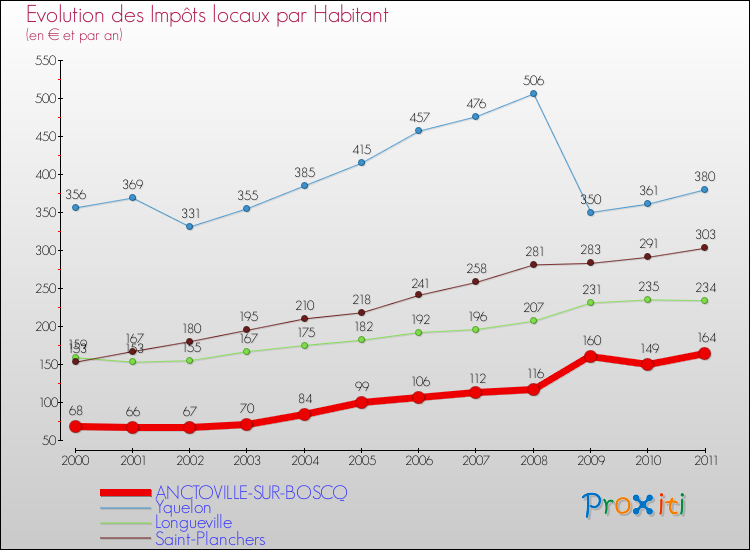 Evolution et montant des impôts locaux par Habitant pour ANCTOVILLE-SUR-BOSCQ et les communes proches Comparaison des impôts locaux par habitant pour ANCTOVILLE-SUR-BOSCQ et les communes voisines