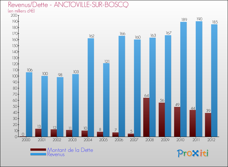 Evolution comparée de la dette et des revenus pour la commune de ANCTOVILLE-SUR-BOSCQ de 2000 à 2012 Comparaison de la dette et des revenus pour ANCTOVILLE-SUR-BOSCQ de 2000 à 2012