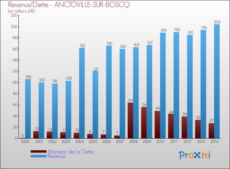 Evolution comparée de la dette et des revenus pour la commune de ANCTOVILLE-SUR-BOSCQ de 2000 à 2014 Comparaison de la dette et des revenus pour ANCTOVILLE-SUR-BOSCQ de 2000 à 2014