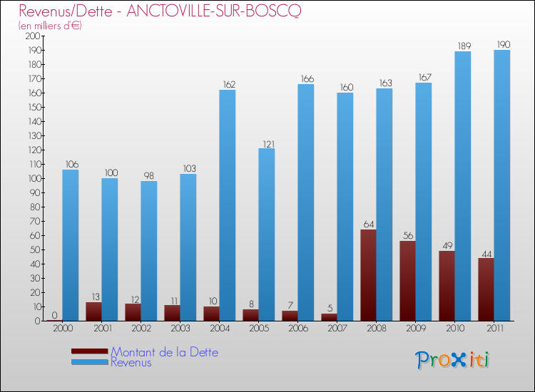 Evolution comparée de la dette et des revenus pour la commune de ANCTOVILLE-SUR-BOSCQ de 2000 à 2011 Comparaison de la dette et des revenus pour ANCTOVILLE-SUR-BOSCQ de 2000 à 2011