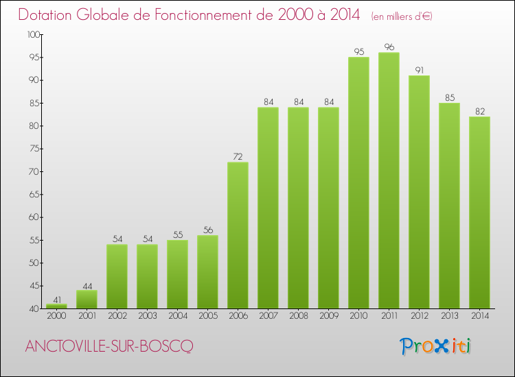 Evolution du montant de la Dotation Globale de Fonctionnement pour la commune de ANCTOVILLE-SUR-BOSCQ de 2000 à 2014 Evolution du montant de la Dotation Globale de Fonctionnement pour ANCTOVILLE-SUR-BOSCQ de 2000 à 2014