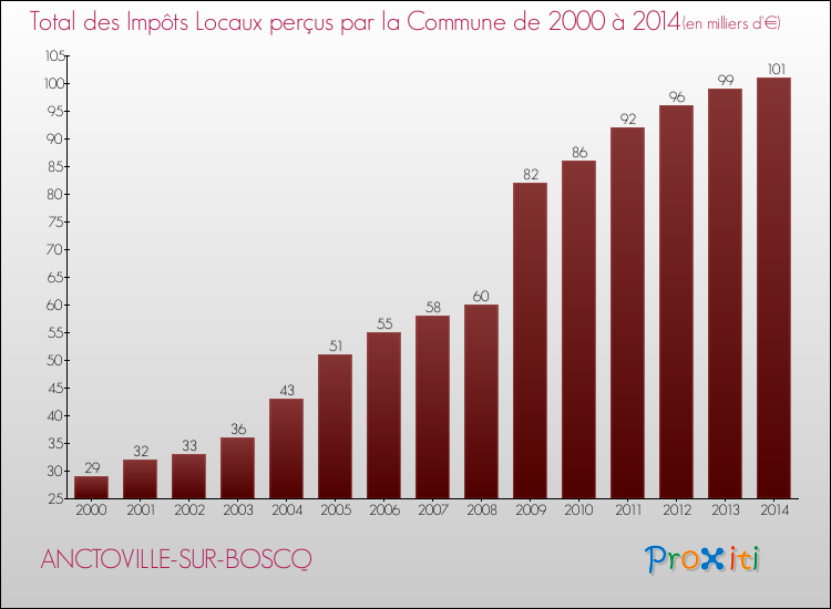 Evolution des Impôts Locaux pour la commune de ANCTOVILLE-SUR-BOSCQ de 2000 à 2014 Evolution des Impôts Locaux pour ANCTOVILLE-SUR-BOSCQ de 2000 à 2014