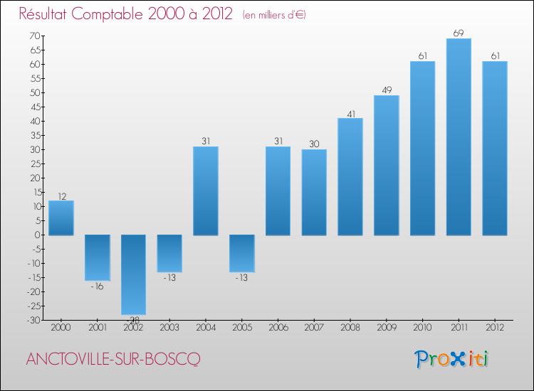 Evolution du résultat comptable pour la commune de ANCTOVILLE-SUR-BOSCQ de 2000 à 2012 Evolution du résultat comptable pour ANCTOVILLE-SUR-BOSCQ de 2000 à 2012