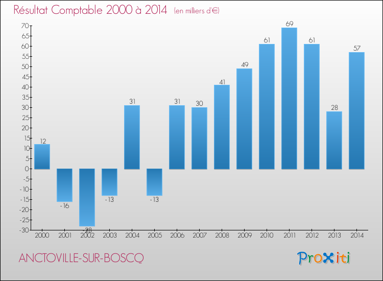 Evolution du résultat comptable pour la commune de ANCTOVILLE-SUR-BOSCQ de 2000 à 2014 Evolution du résultat comptable pour ANCTOVILLE-SUR-BOSCQ de 2000 à 2014