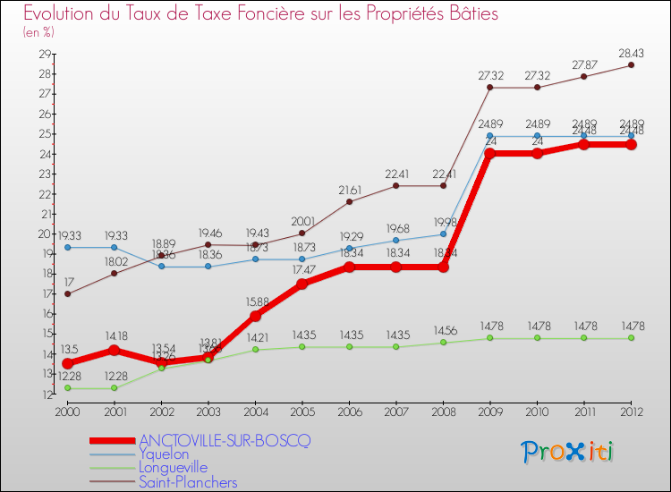 Evolution du taux de la taxe foncière sur le bati pour ANCTOVILLE-SUR-BOSCQ et les communes proches de 2000 à 2012 Comparaison des taux de taxe foncière sur le bati pour ANCTOVILLE-SUR-BOSCQ et les communes voisines de 2000 à 2012