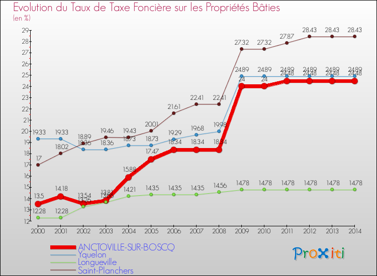 Evolution du taux de la taxe foncière sur le bati pour ANCTOVILLE-SUR-BOSCQ et les communes proches de 2000 à 2014 Comparaison des taux de taxe foncière sur le bati pour ANCTOVILLE-SUR-BOSCQ et les communes voisines de 2000 à 2014