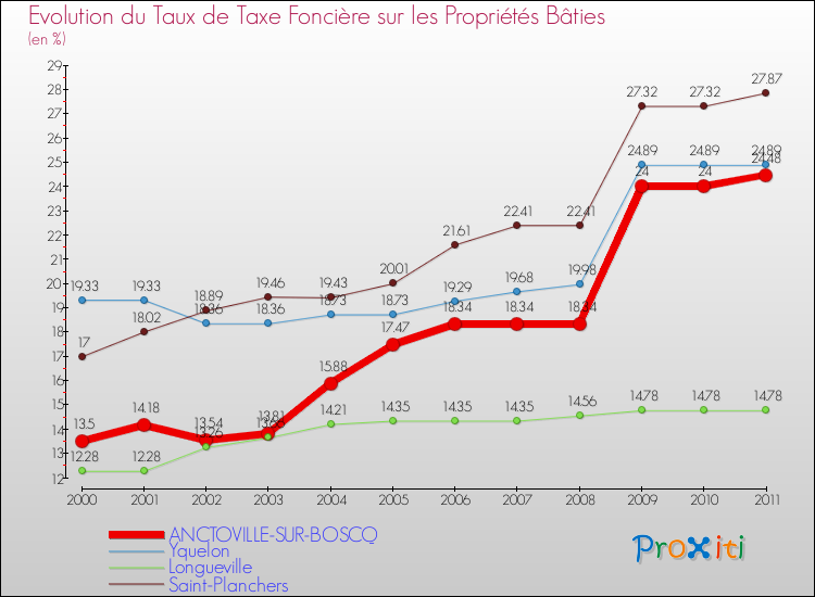 Evolution du taux de la taxe foncière sur le bati pour ANCTOVILLE-SUR-BOSCQ et les communes proches Comparaison des taux de taxe foncière sur le bati pour ANCTOVILLE-SUR-BOSCQ et les communes voisines