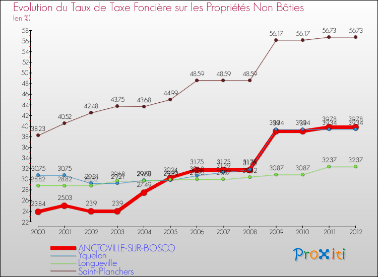 Evolution du taux de la taxe foncière sur les immeubles et terrains non batis pour ANCTOVILLE-SUR-BOSCQ et les communes proches de 2000 à 2012 Comparaison des taux de la taxe foncière sur les immeubles et terrains non batis pour ANCTOVILLE-SUR-BOSCQ et les communes voisines de 2000 à 2012
