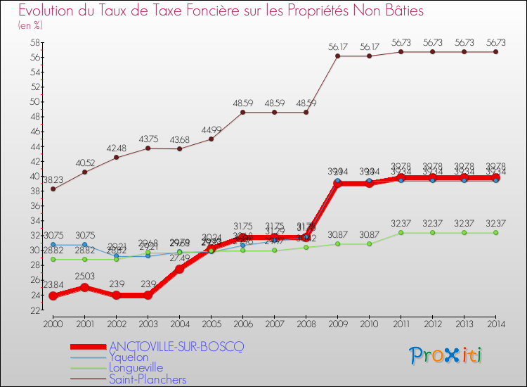 Evolution du taux de la taxe foncière sur les immeubles et terrains non batis pour ANCTOVILLE-SUR-BOSCQ et les communes proches de 2000 à 2014 Comparaison des taux de la taxe foncière sur les immeubles et terrains non batis pour ANCTOVILLE-SUR-BOSCQ et les communes voisines de 2000 à 2014