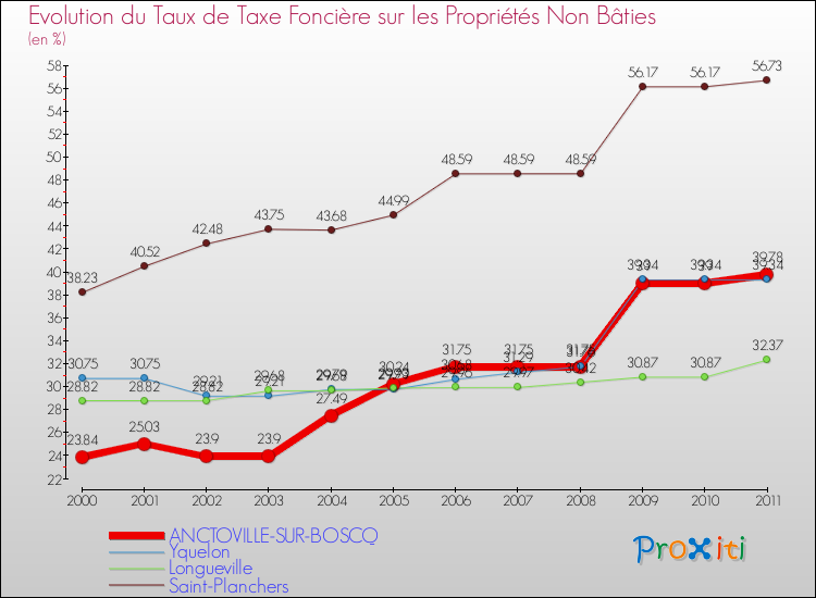 Evolution du taux de la taxe foncière sur les immeubles et terrains non batis pour ANCTOVILLE-SUR-BOSCQ et les communes proches Comparaison des taux de la taxe foncière sur les immeubles et terrains non batis pour ANCTOVILLE-SUR-BOSCQ et les communes voisines