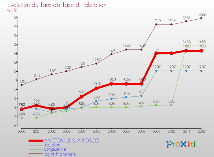 Evolution du taux de la taxe d'habitation pour ANCTOVILLE-SUR-BOSCQ et les communes proches Comparaison des taux de la taxe d'habitation pour ANCTOVILLE-SUR-BOSCQ et les communes voisines