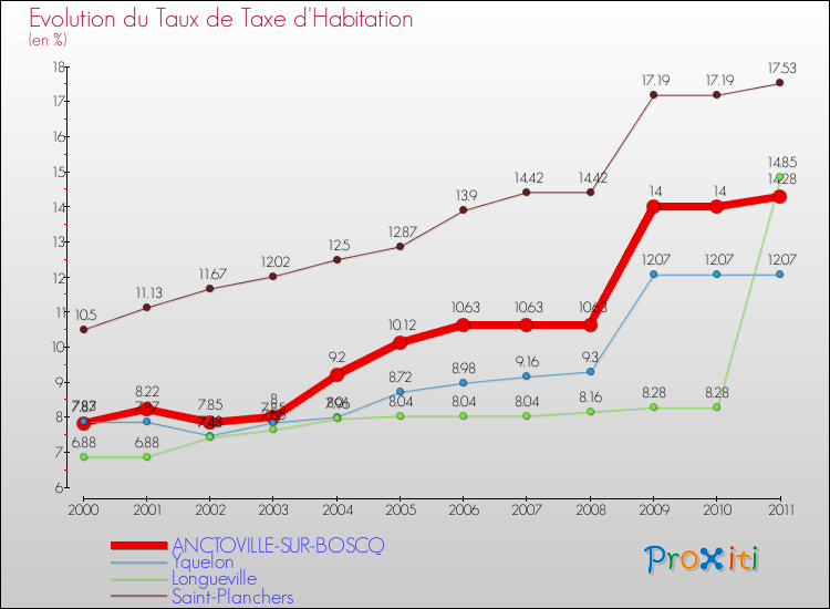 Evolution du taux de la taxe d'habitation pour ANCTOVILLE-SUR-BOSCQ et les communes proches Comparaison des taux de la taxe d'habitation pour ANCTOVILLE-SUR-BOSCQ et les communes voisines