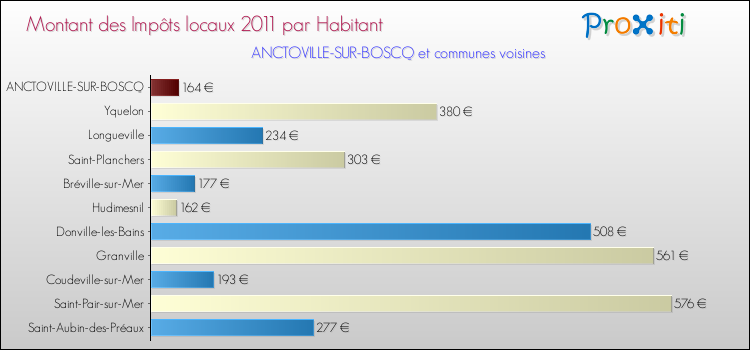 Montant des impôts locaux par Habitant pour ANCTOVILLE-SUR-BOSCQ et les communes proches Comparaison des impôts locaux par habitant pour ANCTOVILLE-SUR-BOSCQ et les communes voisines