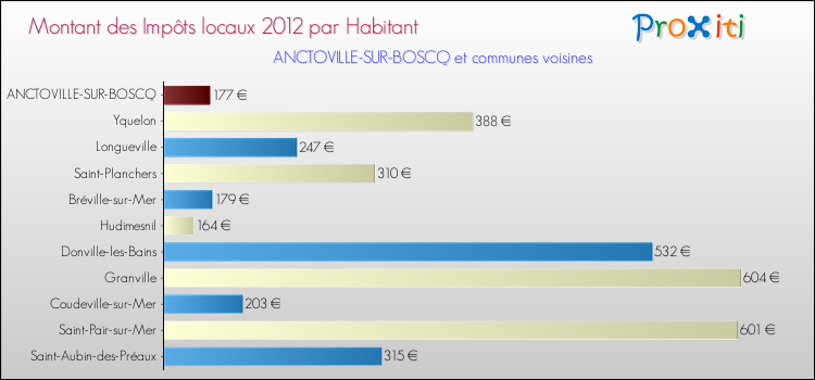 Montant des impôts locaux par Habitant pour ANCTOVILLE-SUR-BOSCQ et les communes proches Comparaison des impôts locaux par habitant pour ANCTOVILLE-SUR-BOSCQ et les communes voisines