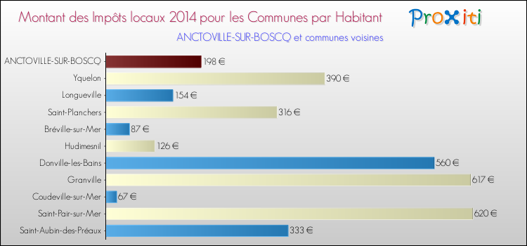 Montant des impôts locaux par Habitant pour ANCTOVILLE-SUR-BOSCQ et les communes proches en 2014 Comparaison des impôts locaux par habitant pour ANCTOVILLE-SUR-BOSCQ et les communes voisines en 2014