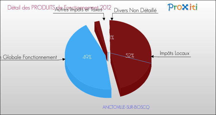 Décomposition du Budget de Fonctionnement 2012 de la commune de ANCTOVILLE-SUR-BOSCQ Budget de Fonctionnement 2012 pour la commune de ANCTOVILLE-SUR-BOSCQ