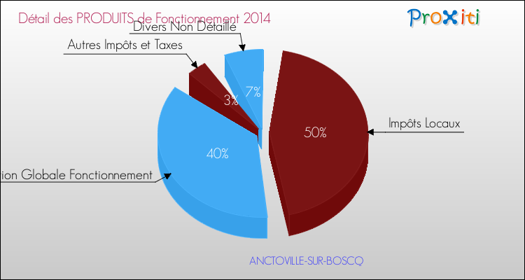 Décomposition du Budget de Fonctionnement 2014 de la commune de ANCTOVILLE-SUR-BOSCQ Budget de Fonctionnement 2014 pour la commune de ANCTOVILLE-SUR-BOSCQ
