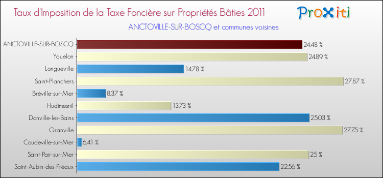 Taux d'imposition de la taxe foncière sur le bati 2011 pour ANCTOVILLE-SUR-BOSCQ et les communes proches Comparaison des taux d'imposition de la taxe foncière sur le bati 2011 pour ANCTOVILLE-SUR-BOSCQ et les communes voisines
